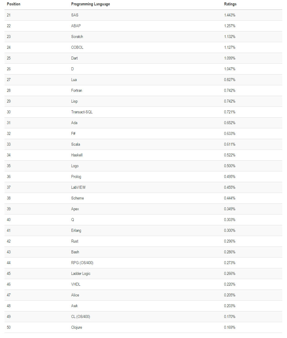 程式設計語言指標：TIOBE 2016年10月程式語言排行榜