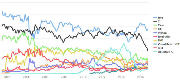 程式設計語言指標：TIOBE 2016年10月程式語言排行榜